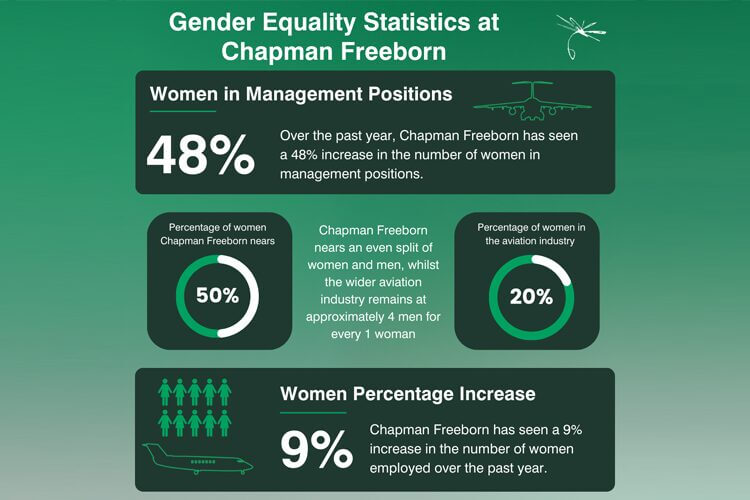 Infographic of the IWD 2025 gender stats from Chapman Freeborn